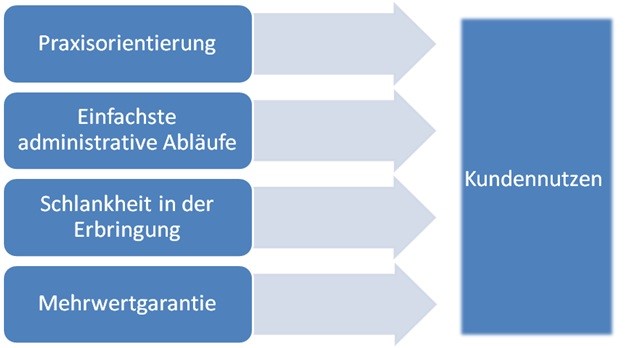 Grundsatz Kundennutzen